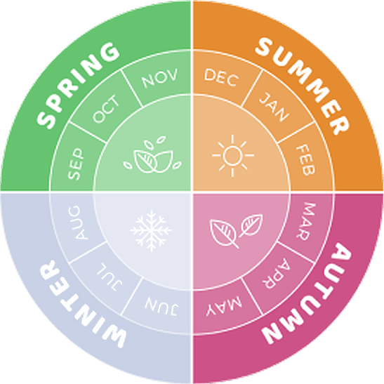 3 - Seasonal Information - Spring to Autumn.png