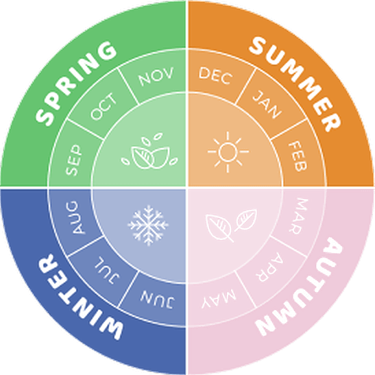 3 - Seasonal Information - Winter to Summer.png